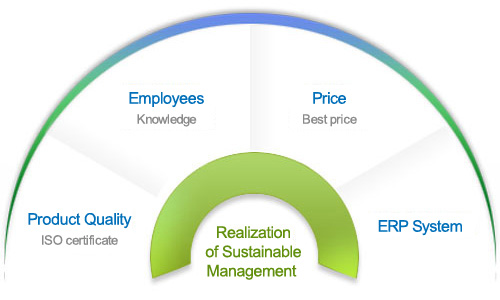 Realization of Sustainable Management - Product Quality(ISO certificate), Employees(Knowledge), Price(Best price), ERP System
