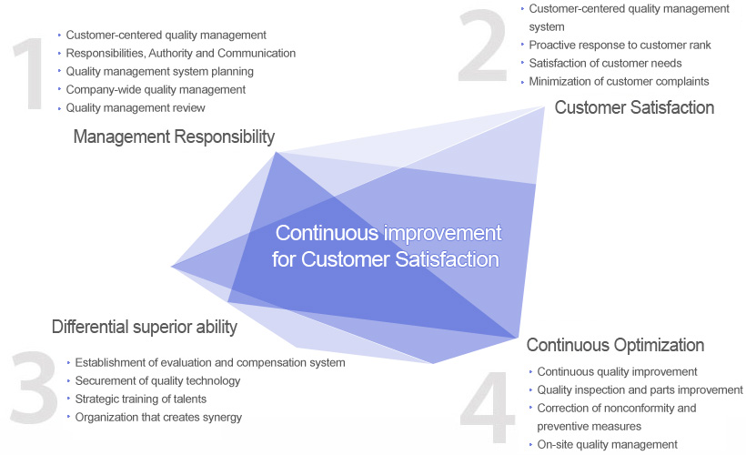 Continuous improvement for Customer Satisfaction
        1. Management Responsibility
        2. Customer Satisfaction 
        3. Differential superior ability
        4. Continuous Optimization