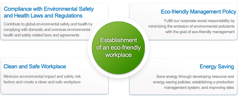 Establishment of an eco-friendly workplace
        Compliance with Environmental Safety and Health Laws and Regulations
        Eco-friendly Management Policy
        Clean and Safe Workplace
        Energy Saving