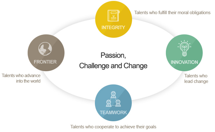 Passion, Challenge and Change - Talents who fulfill their moral obligations, Talents who lead change, Talents who cooperate to achieve their goals, Talents who advance into the world